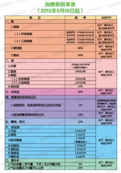 消費稅稅目、稅率及征收環節表