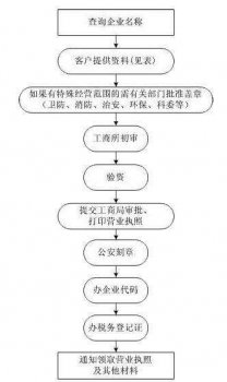 自個(gè)獨(dú)資的公司注冊(cè)流程